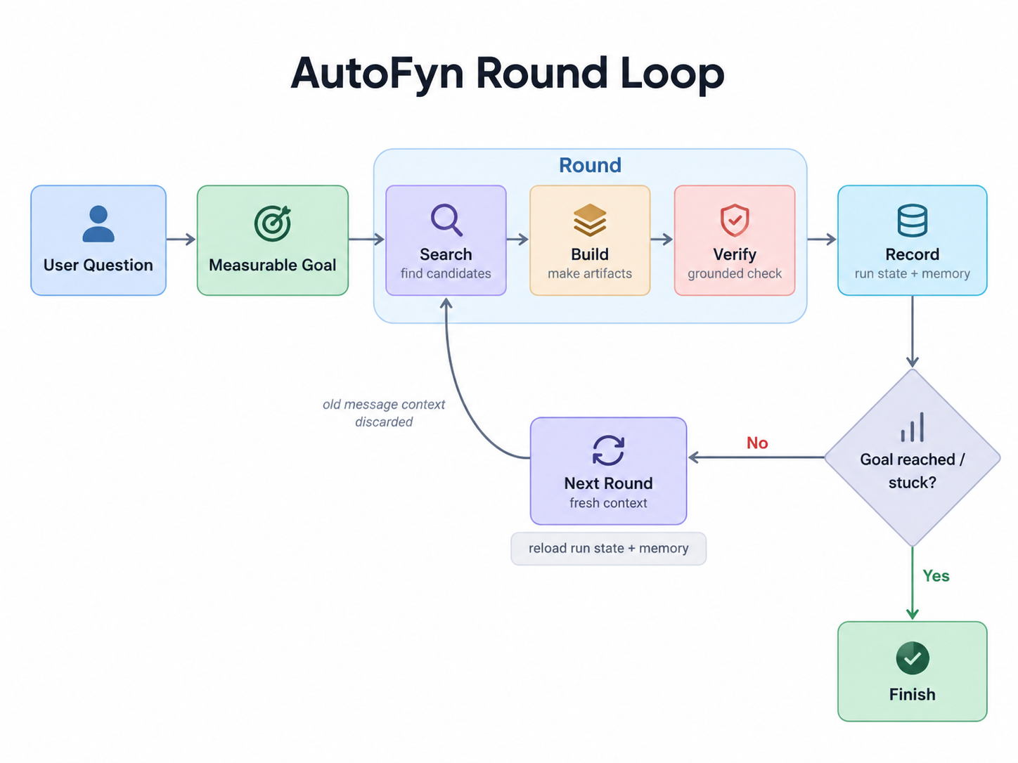 The AutoFyn loop: fresh context, multi-agent search, independent review, external verification, and persistent memory