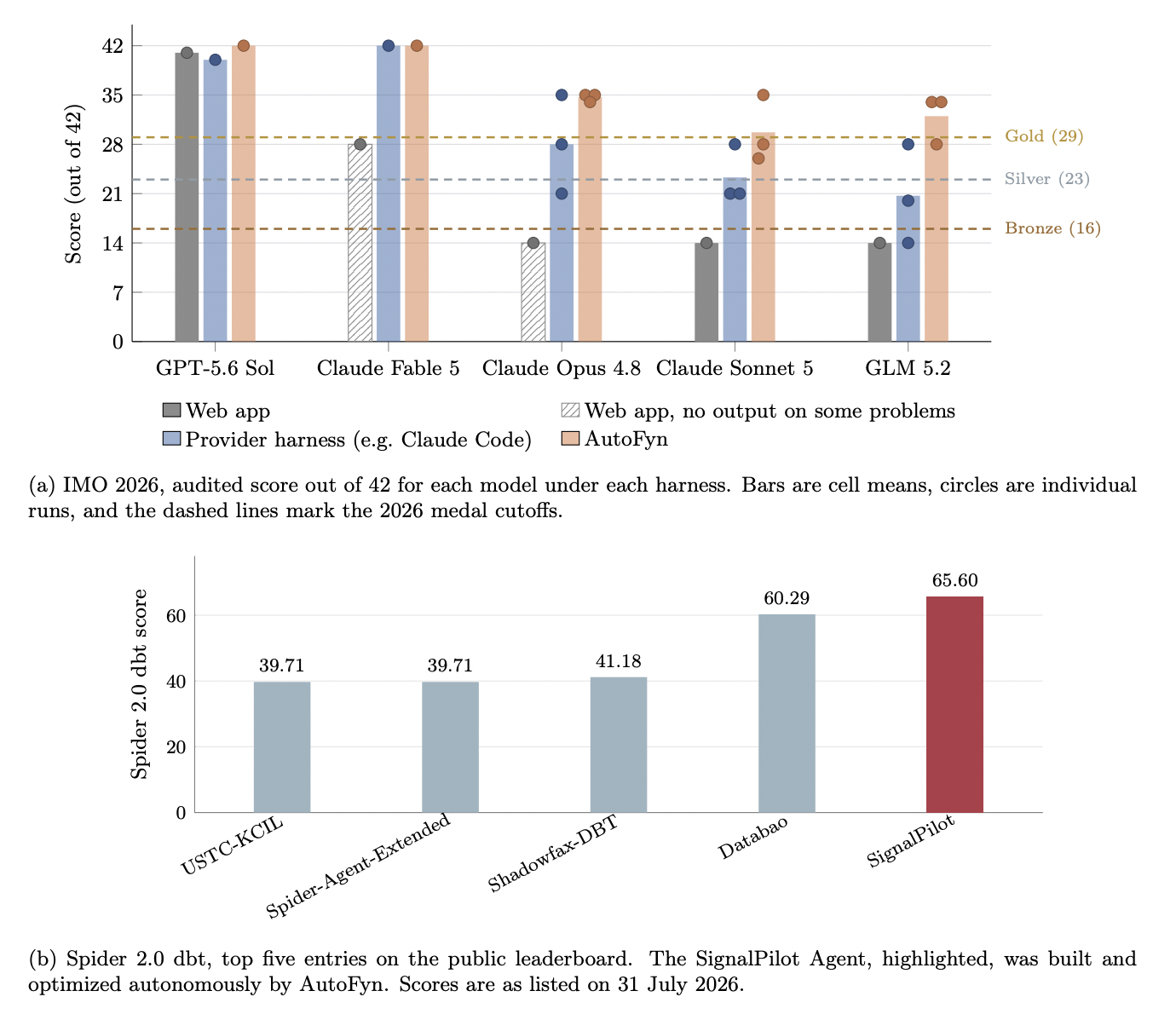 AutoFyn performance on IMO 2026 and Spider 2.0 dbt