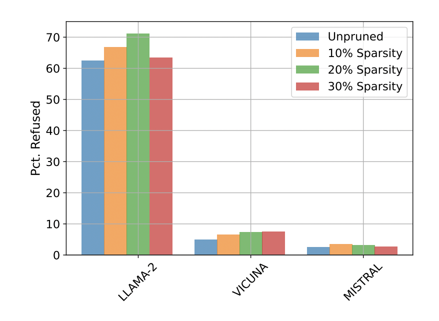 Refusal rates of pruned and unpruned language models